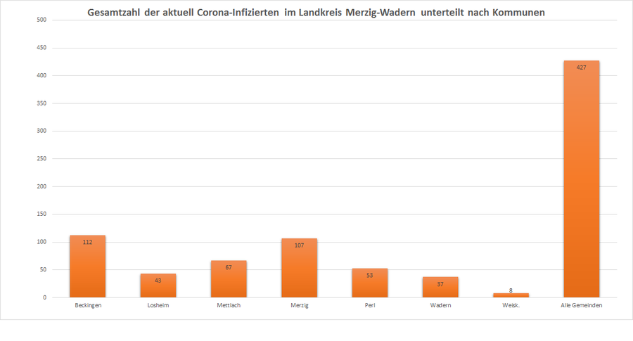 Gesamtzahl der aktuell Corona-Infizierten im Landkreis Merzig-Wadern unterteilt nach Kommunen, Stand 10.11.2020