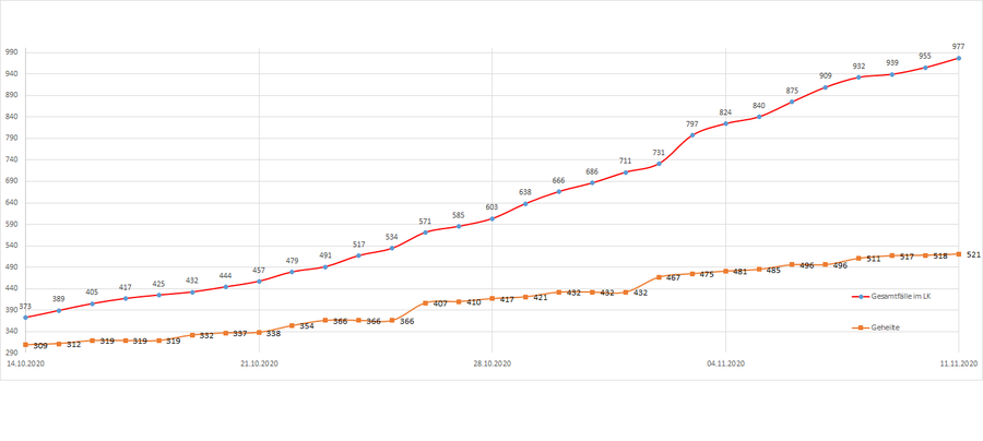 Gesamtzahl der Corona-Erkrankten im LK Merzig-Wadern seit dem 20. März, Stand 11.11.2020