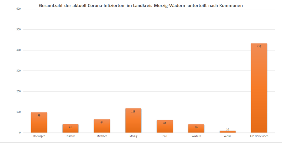 Gesamtzahl der aktuell Corona-Infizierten im Landkreis Merzig-Wadern unterteilt nach Kommunen, Stand 12.11.2020