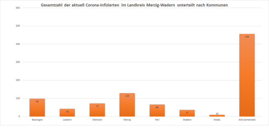 Gesamtzahl der aktuell Corona-Infizierten im Landkreis Merzig-Wadern, unterteilt nach Kommunen, Stand: 14.11.2020.
