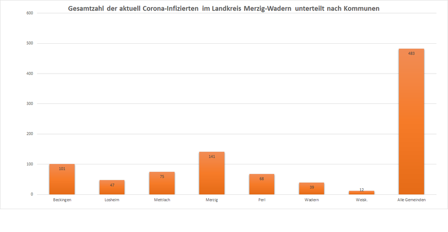 Gesamtzahl der aktuell Corona-Infizierten im Landkreis Merzig-Wadern, unterteilt nach Kommunen, Stand: 15.11.2020.