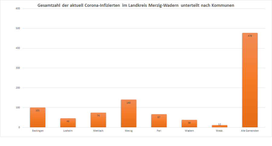Gesamtzahl der aktuell Corona-Infizierten im Landkreis Merzig-Wadern, unterteilt nach Kommunen, Stand: 16.11.2020.