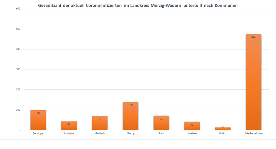 Gesamtzahl der aktuell Corona-Infizierten im Landkreis Merzig-Wadern, unterteilt nach Kommunen, Stand: 17.11.2020.