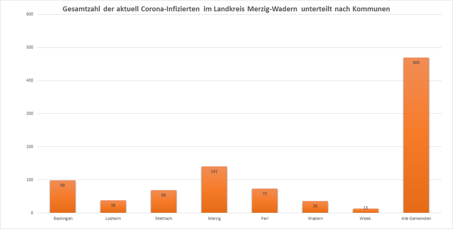 Gesamtzahl der aktuell Corona-Infizierten im Landkreis Merzig-Wadern, unterteilt nach Kommunen, Stand: 18.11.2020.