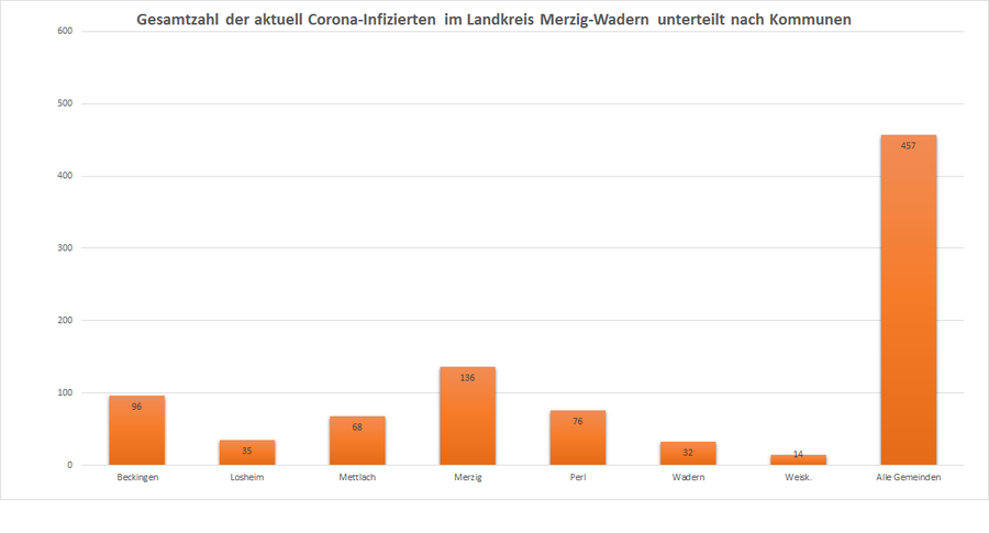 Gesamtzahl der aktuell Corona-Infizierten im Landkreis Merzig-Wadern, unterteilt nach Kommunen, Stand: 19.11.2020.