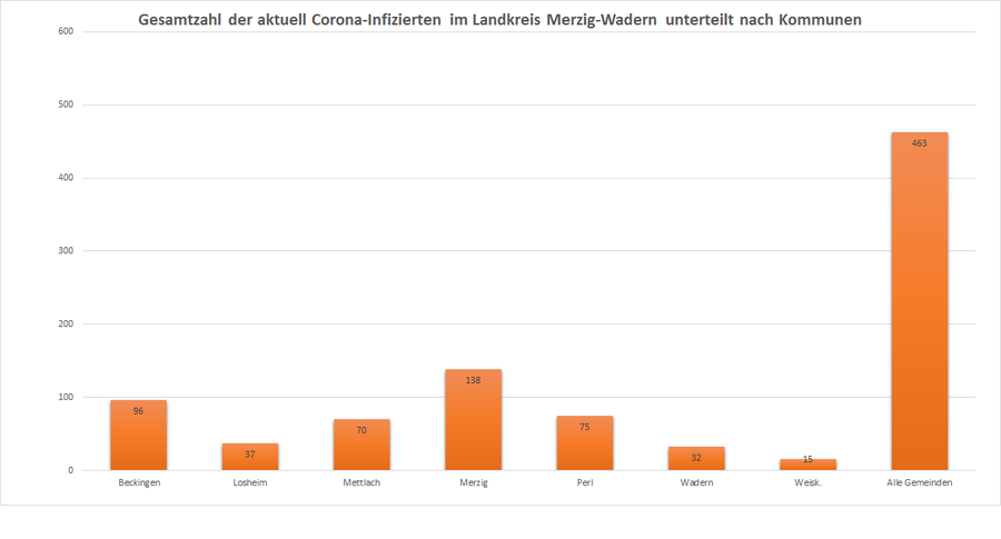 Gesamtzahl der aktuell Corona-Infizierten im Landkreis Merzig-Wadern, unterteilt nach Kommunen, Stand: 20.11.2020.