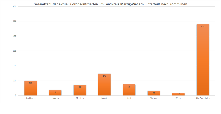 Gesamtzahl der aktuell Corona-Infizierten im Landkreis Merzig-Wadern, unterteilt nach Kommunen, Stand: 21.11.2020.