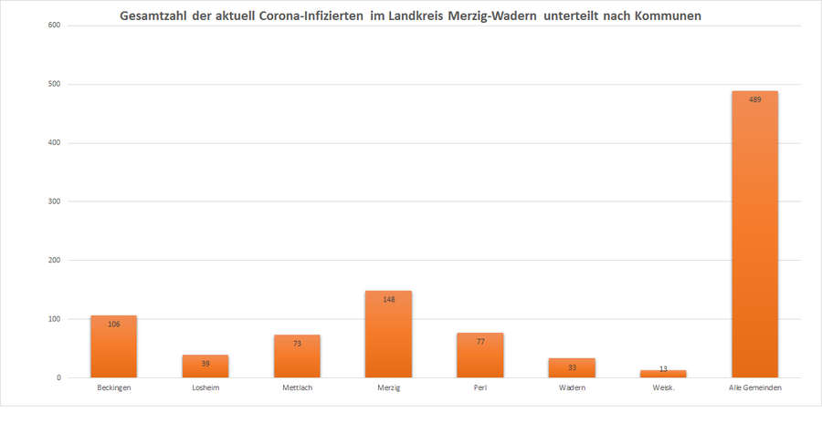 Gesamtzahl der aktuell Corona-Infizierten im Landkreis Merzig-Wadern, unterteilt nach Kommunen, Stand: 24.11.2020.