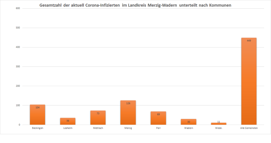 Gesamtzahl der aktuell Corona-Infizierten im Landkreis Merzig-Wadern, unterteilt nach Kommunen, Stand: 26.11.2020.