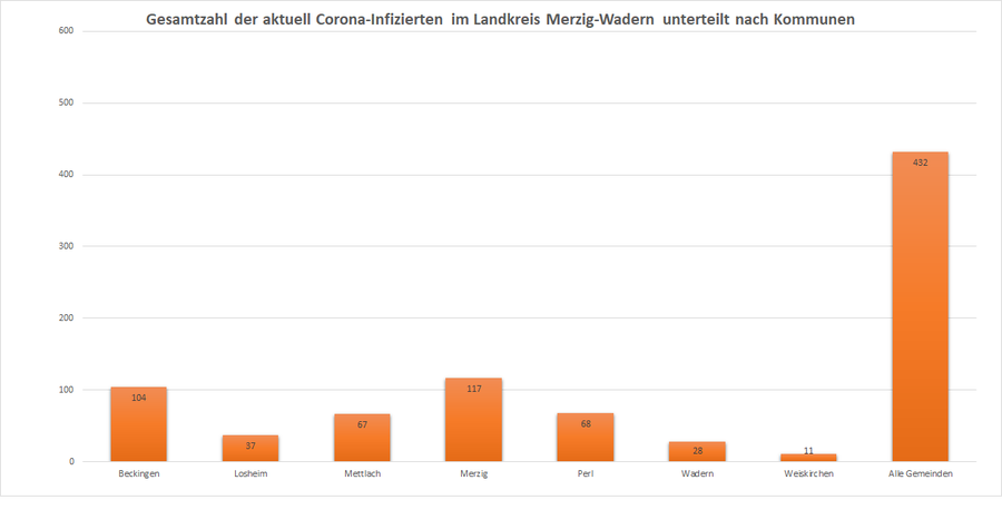 Gesamtzahl der aktuell Corona-Infizierten im Landkreis Merzig-Wadern, unterteilt nach Kommunen, Stand: 27.11.2020.
