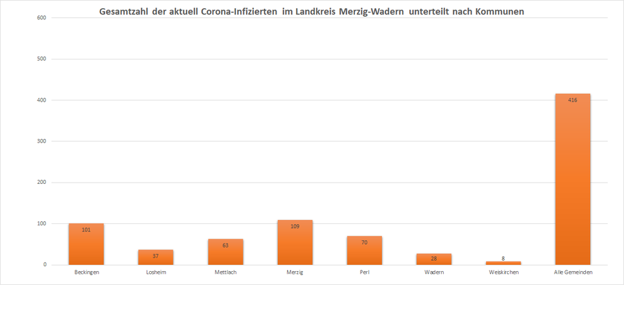 Gesamtzahl der aktuell Corona-Infizierten im Landkreis Merzig-Wadern, unterteilt nach Kommunen, Stand: 28.11.2020.