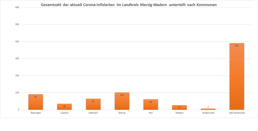 Gesamtzahl der aktuell Corona-Infizierten im Landkreis Merzig-Wadern, unterteilt nach Kommunen, Stand: 29.11.2020.