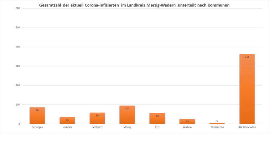 Gesamtzahl der aktuell Corona-Infizierten im Landkreis Merzig-Wadern, unterteilt nach Kommunen, Stand: 30.11.2020.