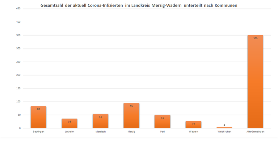 Gesamtzahl der aktuell Corona-Infizierten im Landkreis Merzig-Wadern, unterteilt nach Kommunen, Stand: 01.12.2020.