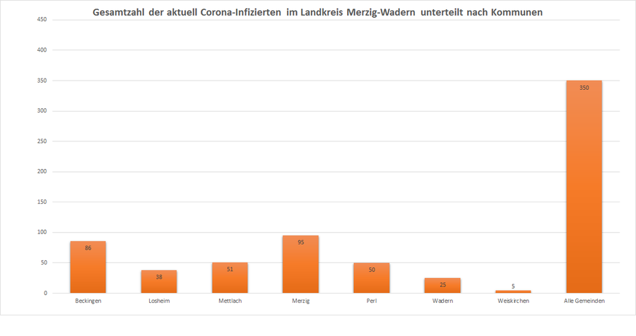 Gesamtzahl der aktuell Corona-Infizierten im Landkreis Merzig-Wadern, unterteilt nach Kommunen, Stand: 02.12.2020.