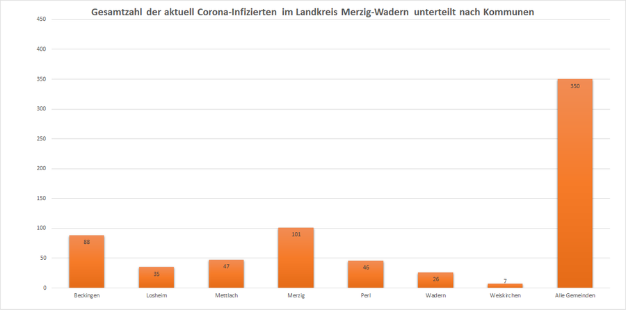 Gesamtüberblick der aktuell mit Corona infizierten Bürger/-innen im Landkreis Merzig-Wadern, unterteilt nach Kommunen, Stand: 03.12.2020.