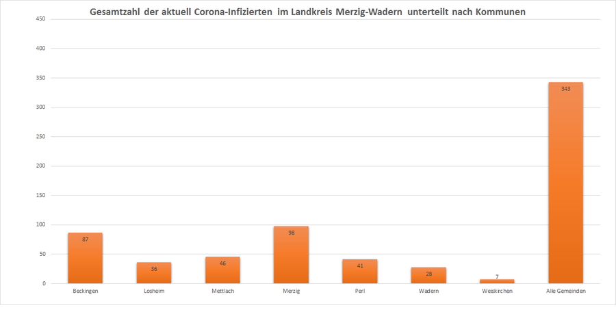 Gesamtzahl der aktuell Corona-Infizierten im Landkreis Merzig-Wadern, unterteilt nach Kommunen, Stand: 04.12.2020.