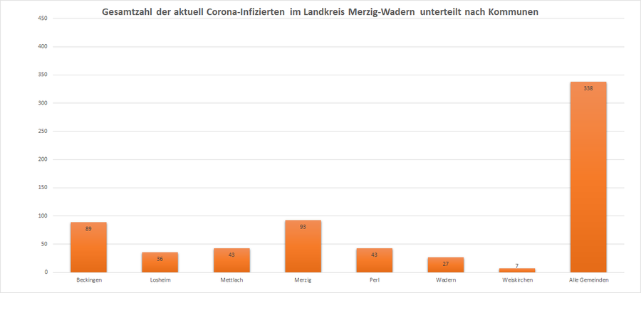 Gesamtzahl der aktuell Corona-Infizierten im Landkreis Merzig-Wadern, unterteilt nach Kommunen, Stand: 05.12.2020.