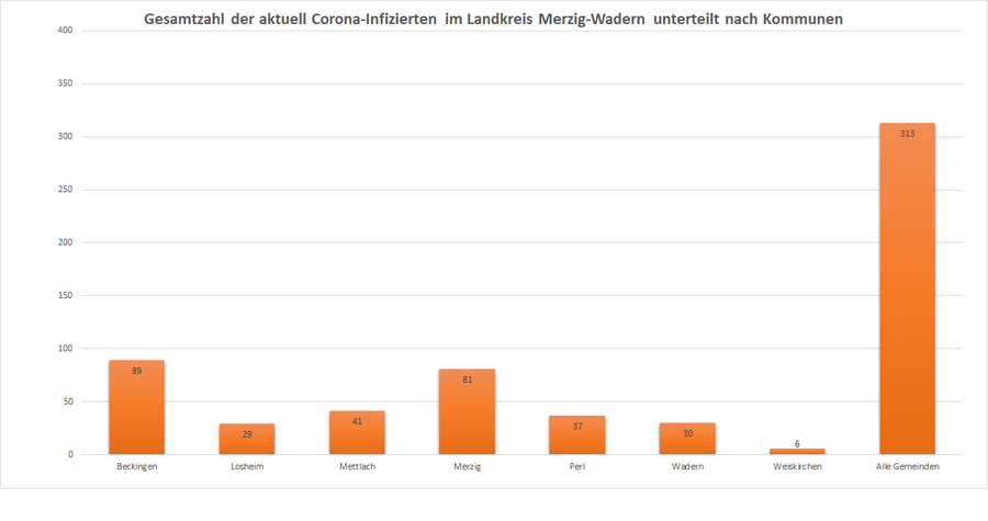 Gesamtzahl der aktuell Corona-Infizierten im Landkreis Merzig-Wadern, unterteilt nach Kommunen, Stand: 07.12.2020.