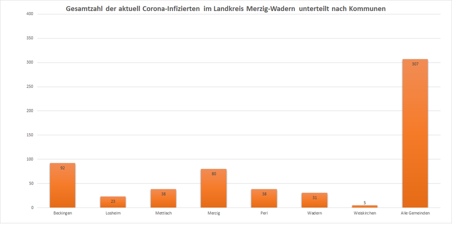 Gesamtzahl der aktuell Corona-Infizierten im Landkreis Merzig-Wadern, unterteilt nach Kommunen, Stand: 09.12.2020.