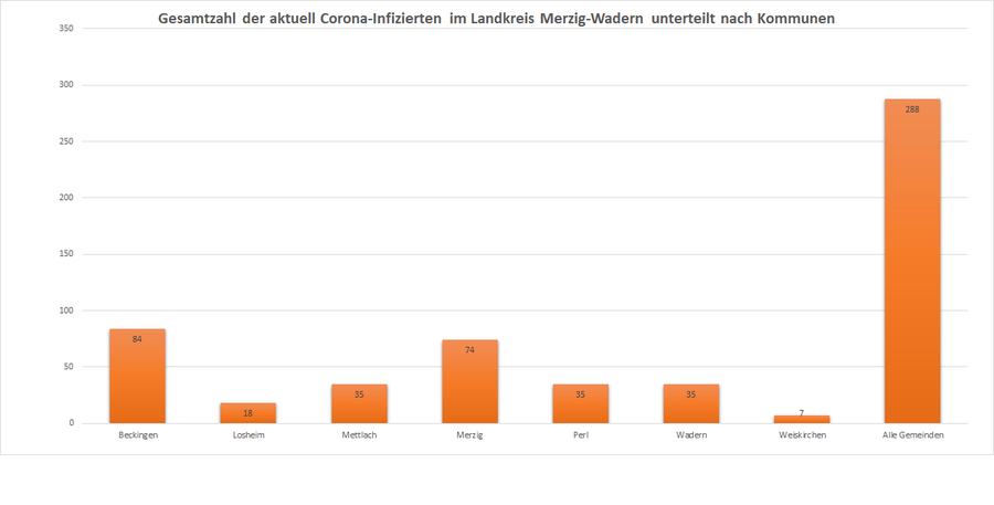 Gesamtzahl der aktuell Corona-Infizierten im Landkreis Merzig-Wadern, unterteilt nach Kommunen, Stand: 12.12.2020.