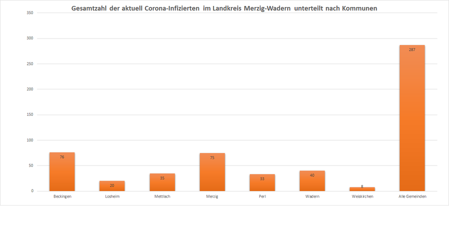 Gesamtzahl der aktuell Corona-Infizierten im Landkreis Merzig-Wadern, unterteilt nach Kommunen, Stand: 13.12.2020.