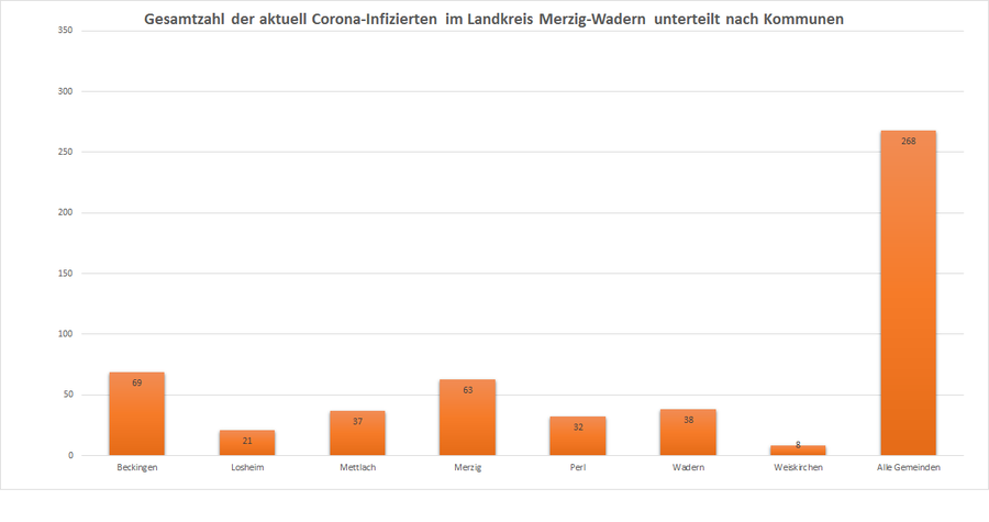 Gesamtzahl der aktuell Corona-Infizierten im Landkreis Merzig-Wadern, unterteilt nach Kommunen, Stand: 14.12.2020.