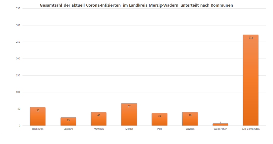 Gesamtzahl der aktuell Corona-Infizierten im Landkreis Merzig-Wadern, unterteilt nach Kommunen, Stand: 15.12.2020.