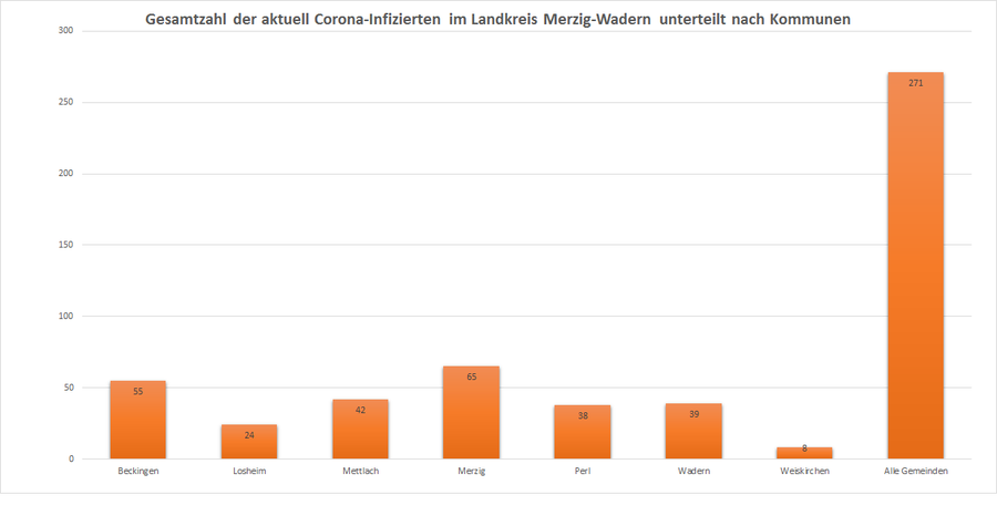 Gesamtzahl der aktuell Corona-Infizierten im Landkreis Merzig-Wadern, unterteilt nach Kommunen, Stand: 16.12.2020.