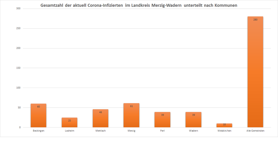 Gesamtzahl der aktuell Corona-Infizierten im Landkreis Merzig-Wadern, unterteilt nach Kommunen, Stand: 17.12.2020.