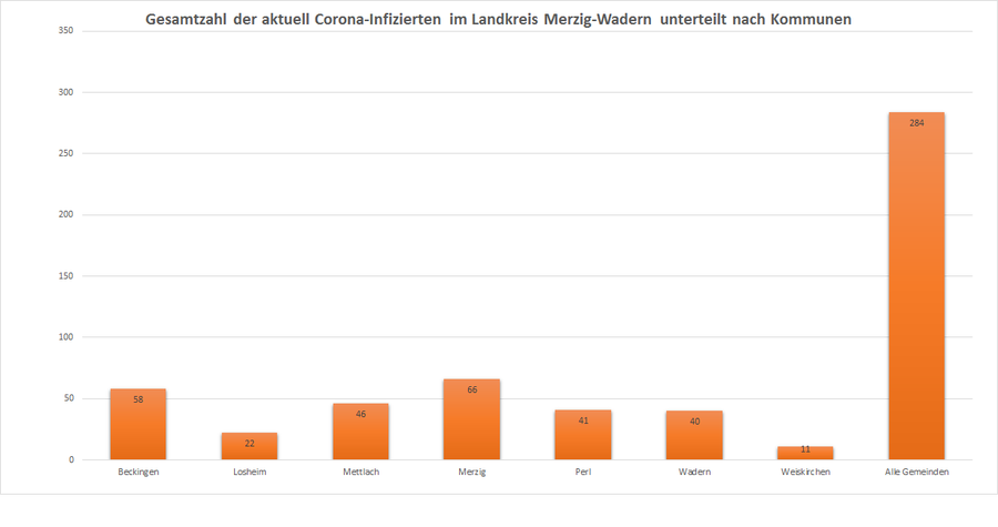 Gesamtzahl der aktuell Corona-Infizierten im Landkreis Merzig-Wadern, unterteilt nach Kommunen, Stand: 18.12.2020.