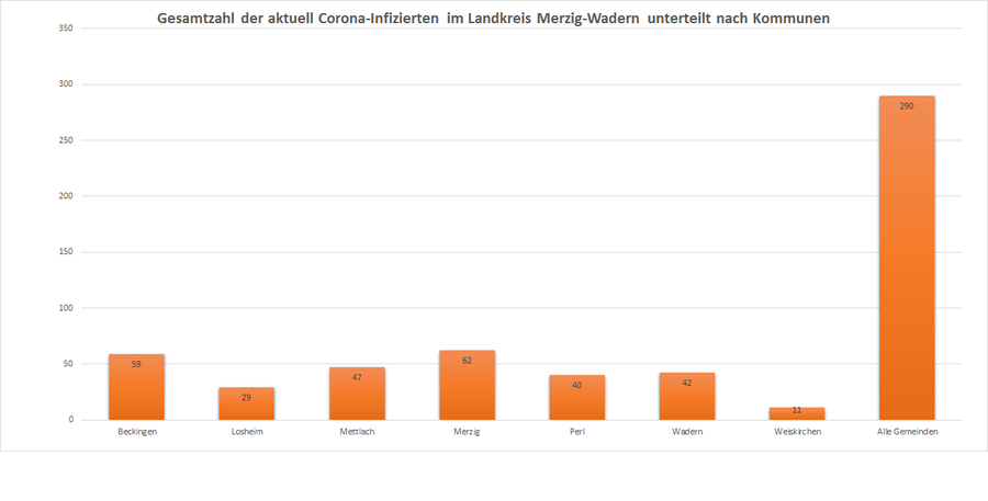 Gesamtzahl der aktuell Corona-Infizierten im Landkreis Merzig-Wadern, unterteilt nach Kommunen, Stand: 19.12.2020.