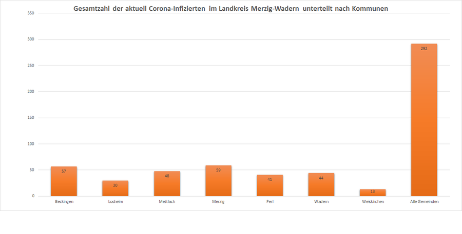 Gesamtzahl der aktuell Corona-Infizierten im Landkreis Merzig-Wadern, unterteilt nach Kommunen, Stand: 20.12.2020.