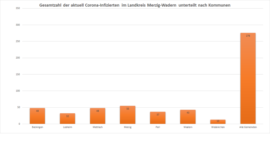 Gesamtzahl der aktuell Corona-Infizierten im Landkreis Merzig-Wadern, unterteilt nach Kommunen, Stand: 21.12.2020.