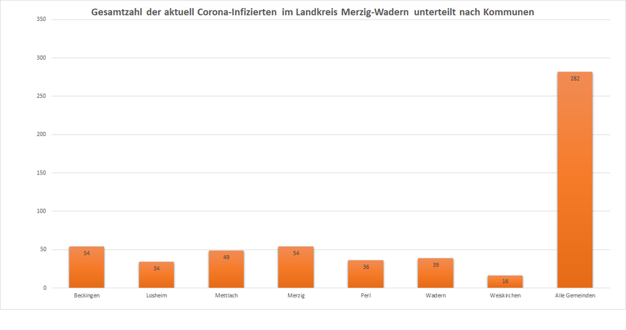 Gesamtzahl der aktuell Corona-Infizierten im Landkreis Merzig-Wadern, unterteilt nach Kommunen, Stand: 22.12.2020.