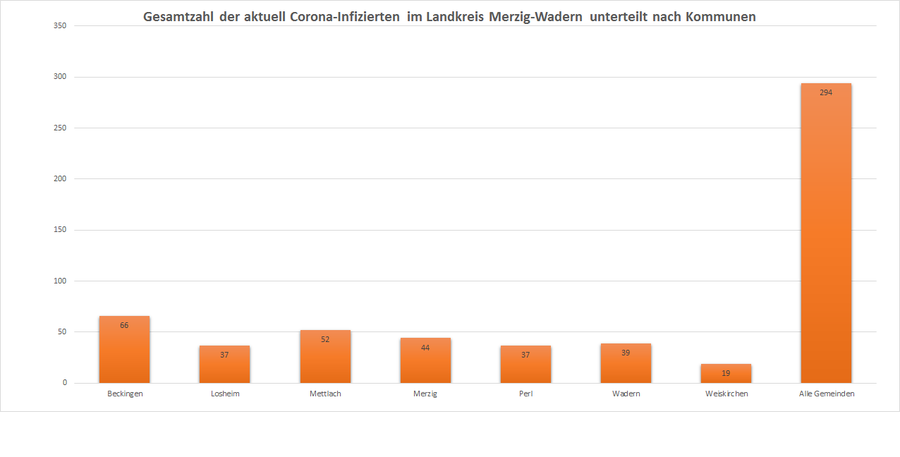 Gesamtzahl der aktuell Corona-Infizierten im Landkreis Merzig-Wadern, unterteilt nach Kommunen, Stand: 24.12.2020.
