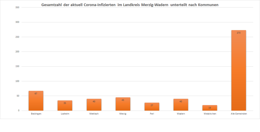 Gesamtzahl der aktuell Corona-Infizierten im Landkreis Merzig-Wadern, unterteilt nach Kommunen, Stand: 27.12.2020.