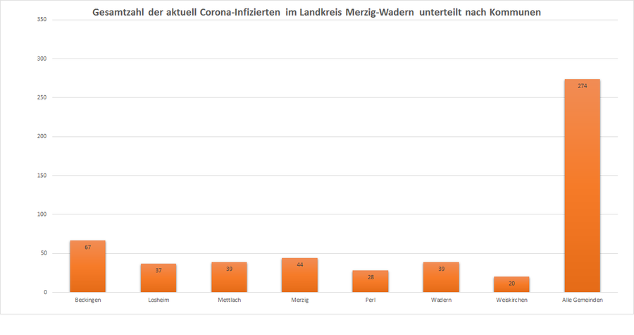 Gesamtzahl der aktuell Corona-Infizierten im Landkreis Merzig-Wadern, unterteilt nach Kommunen, Stand: 28.12.2020.