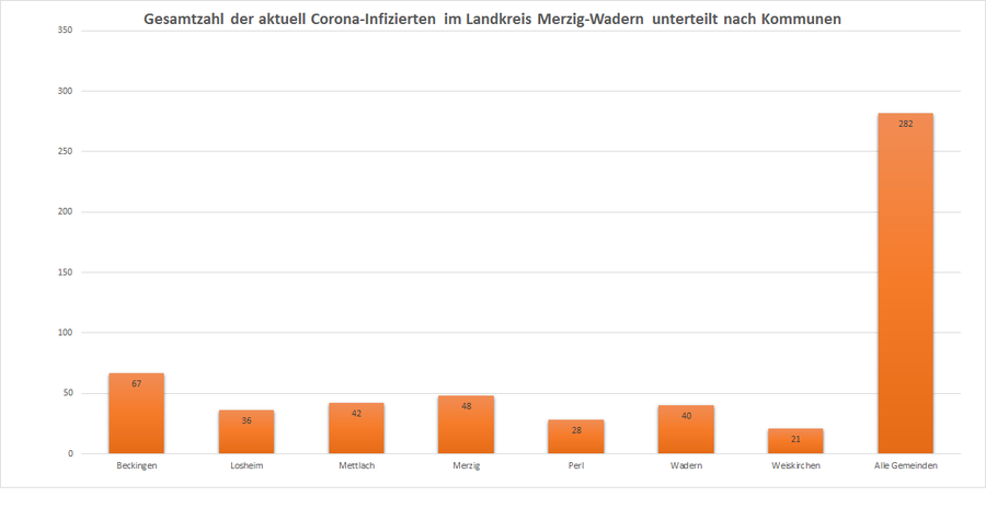 Gesamtzahl der aktuell Corona-Infizierten im Landkreis Merzig-Wadern, unterteilt nach Kommunen, Stand: 29.12.2020.