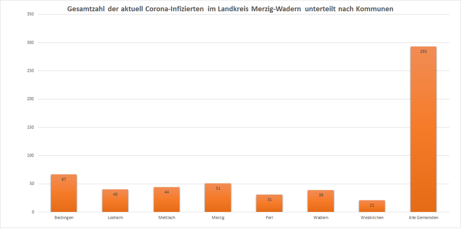 Gesamtzahl der aktuell Corona-Infizierten im Landkreis Merzig-Wadern, unterteilt nach Kommunen, Stand: 30.12.2020.
