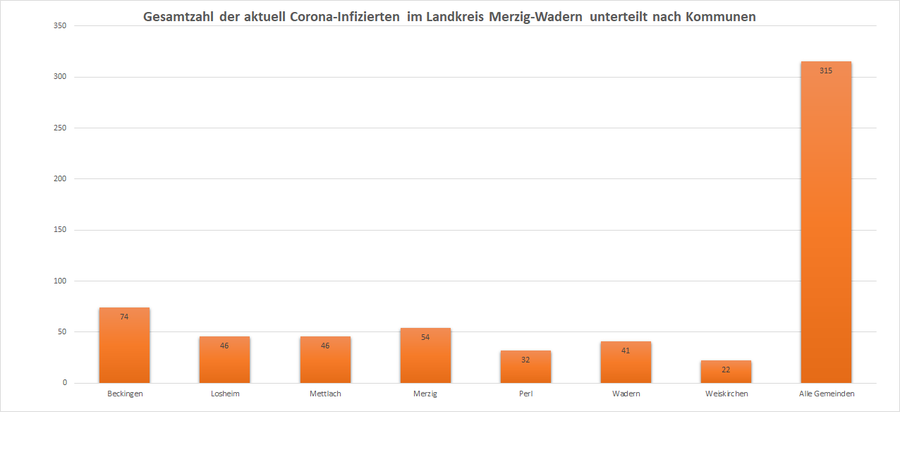 Gesamtzahl der aktuell Corona-Infizierten im Landkreis Merzig-Wadern, unterteilt nach Kommunen, Stand: 01.01.2021.