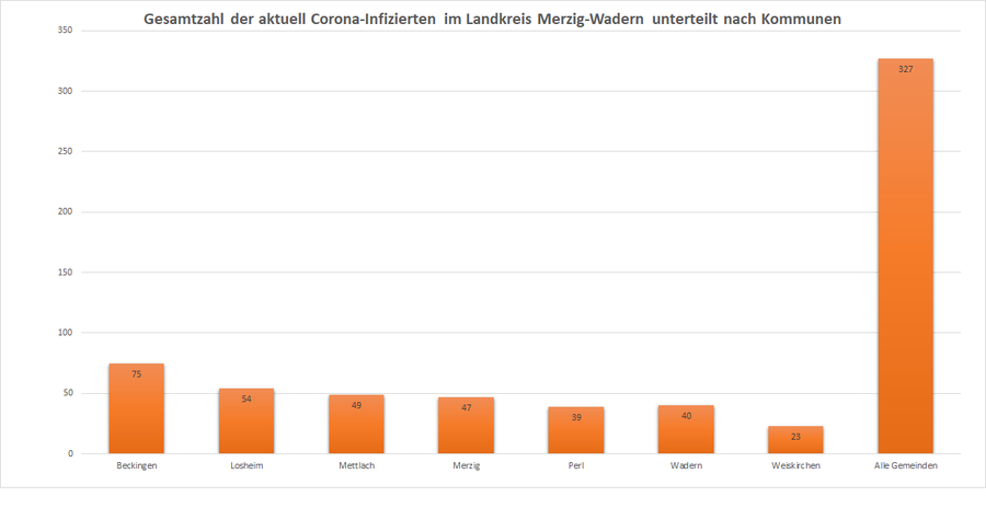 Gesamtzahl der aktuell Corona-Infizierten im Landkreis Merzig-Wadern, unterteilt nach Kommunen, Stand: 04.01.2021.