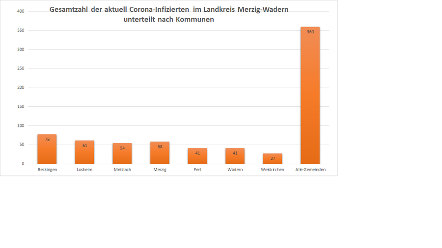 Gesamtzahl der aktuell Corona-Infizierten im Landkreis Merzig-Wadern, unterteilt nach Kommunen, Stand: 05.01.2021.