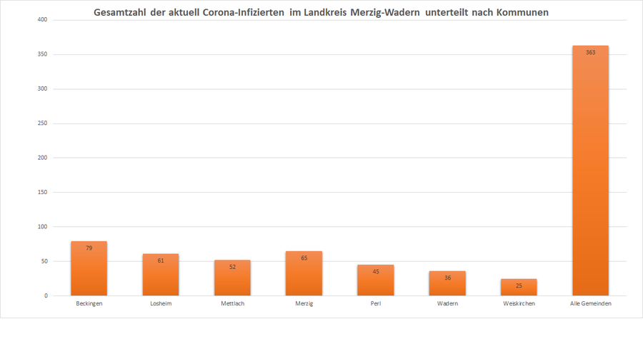 Gesamtzahl der aktuell Corona-Infizierten im Landkreis Merzig-Wadern, unterteilt nach Kommunen, Stand: 06.01.2021.