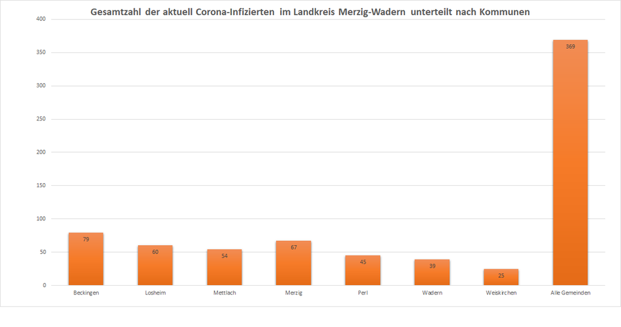 Gesamtzahl der aktuell Corona-Infizierten im Landkreis Merzig-Wadern, unterteilt nach Kommunen, Stand: 07.01.2021.