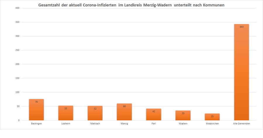 Gesamtzahl der aktuell Corona-Infizierten im Landkreis Merzig-Wadern, unterteilt nach Kommunen, Stand: 08.01.2021.