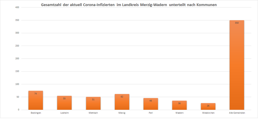 Gesamtzahl der aktuell Corona-Infizierten im Landkreis Merzig-Wadern, unterteilt nach Kommunen, Stand: 09.01.2021.