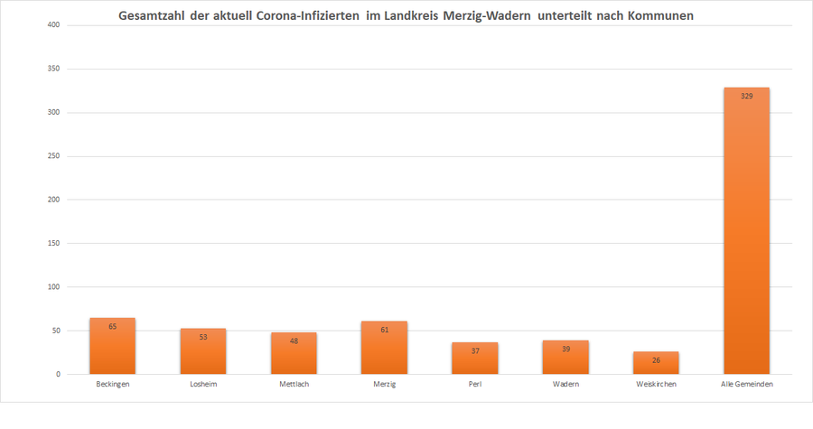 Gesamtzahl der aktuell Corona-Infizierten im Landkreis Merzig-Wadern, unterteilt nach Kommunen, Stand: 11.01.2021.
