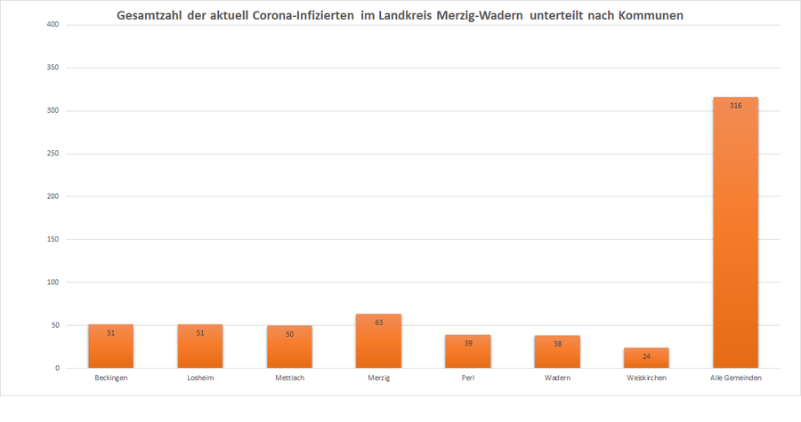 Gesamtzahl der aktuell Corona-Infizierten im Landkreis Merzig-Wadern, unterteilt nach Kommunen, Stand: 12.01.2021.