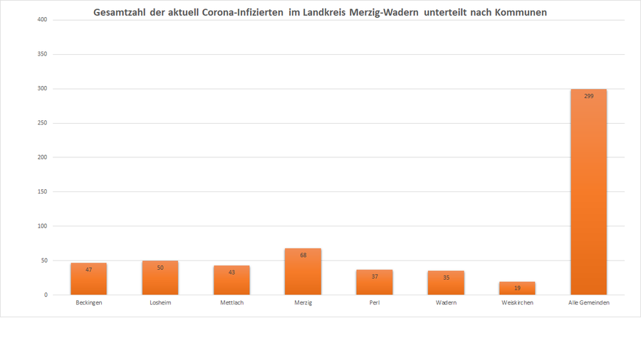 Gesamtzahl der aktuell Corona-Infizierten im Landkreis Merzig-Wadern, unterteilt nach Kommunen, Stand: 14.01.2021.